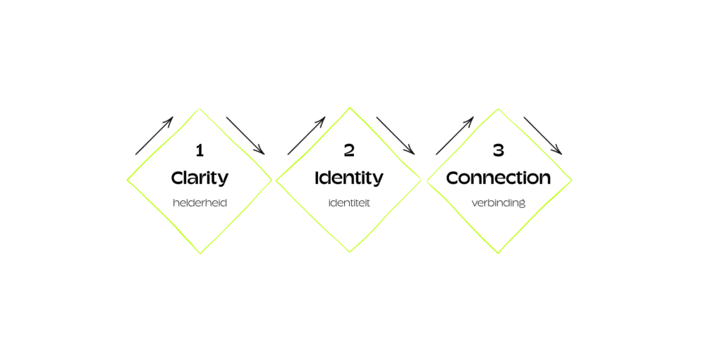De OnBrand® methode infographic