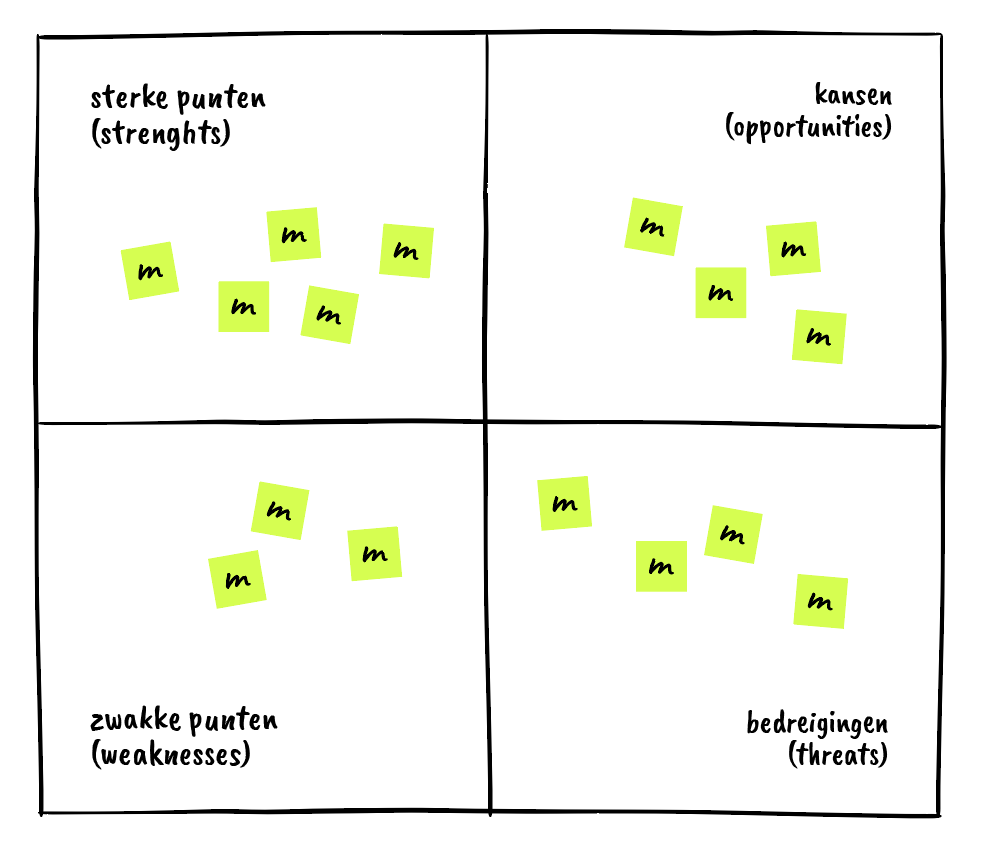 SWOT analyse